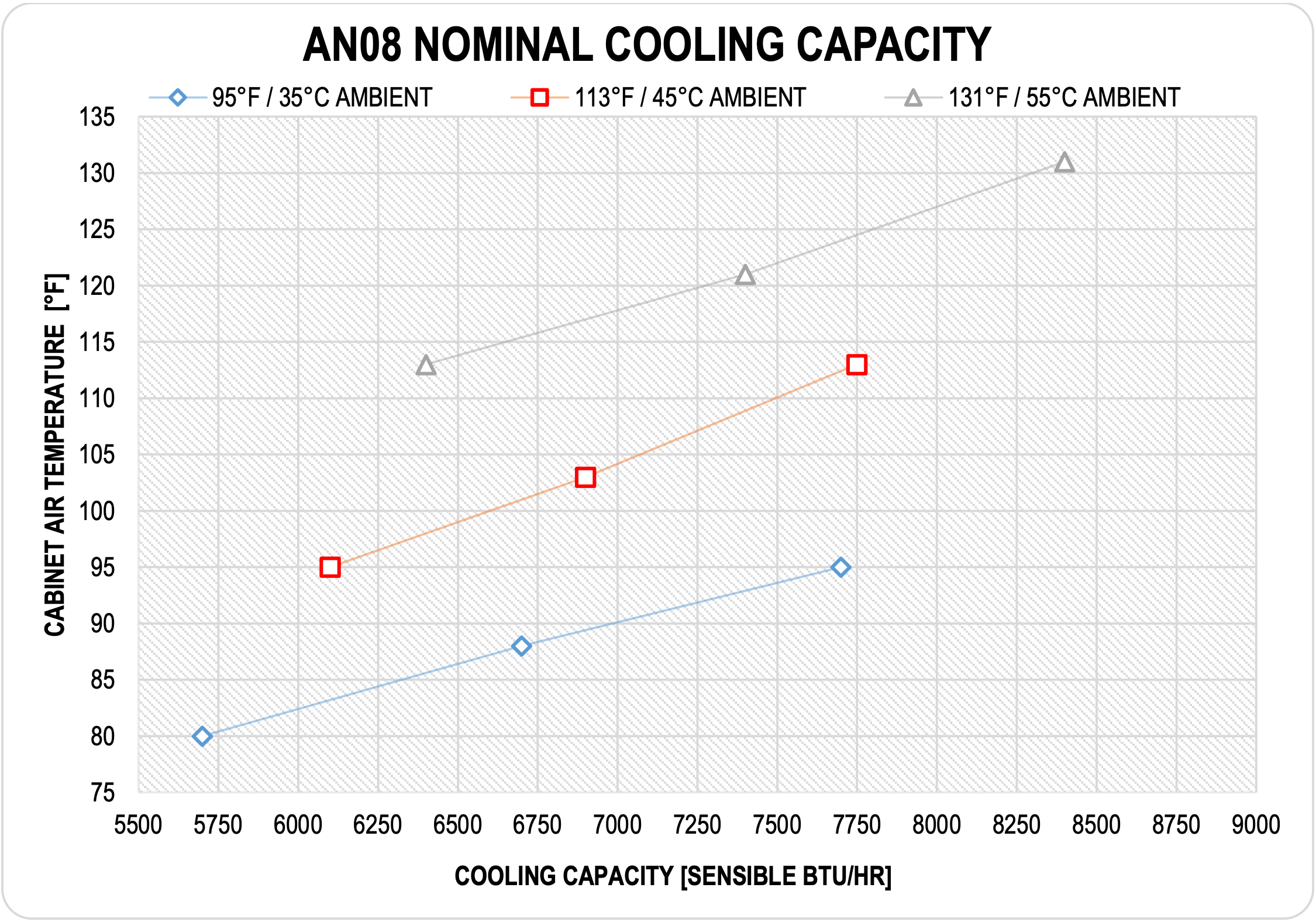 AN08RNW10 nominal cooling capacity chart